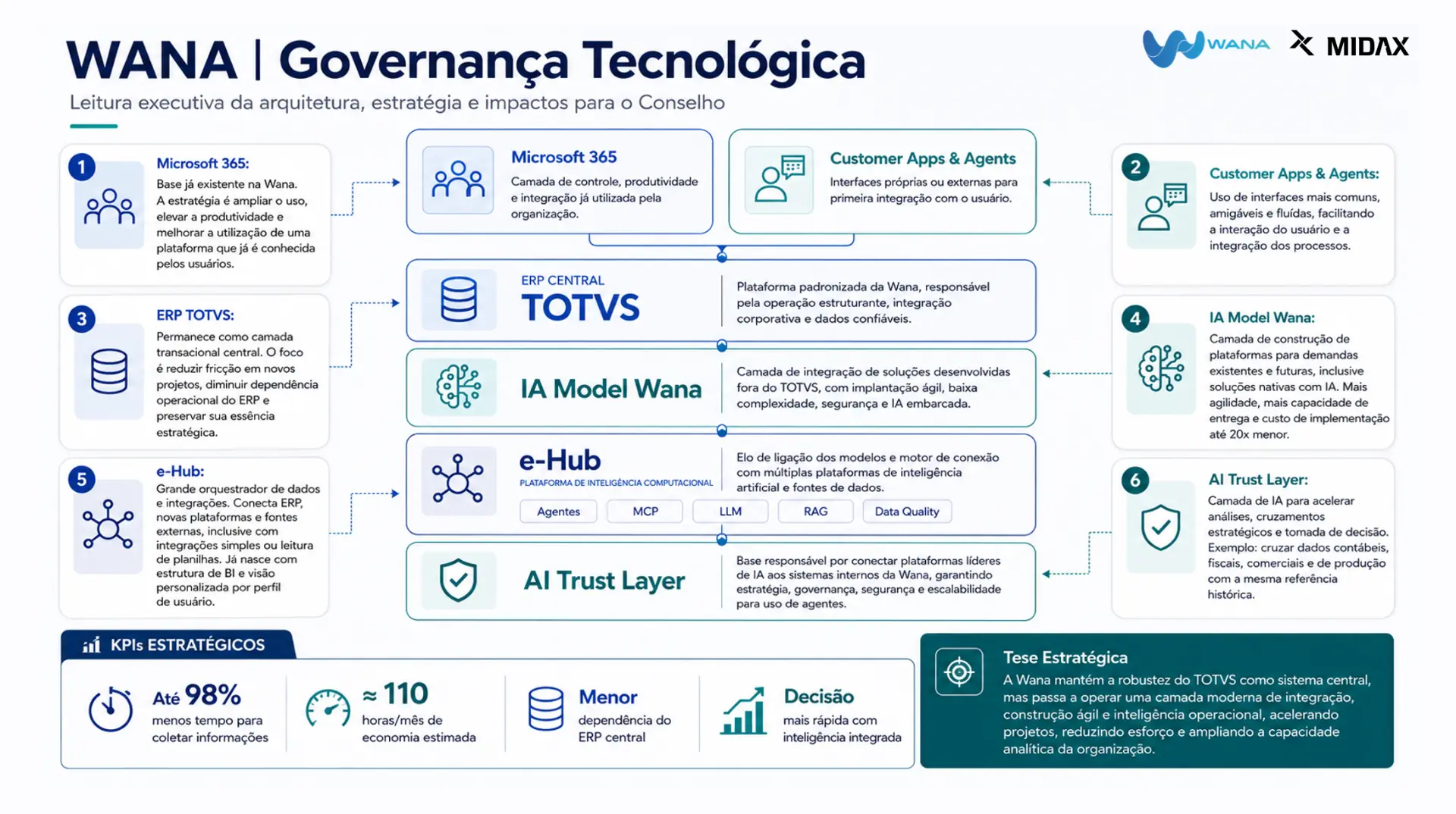 Diagrama da arquitetura de governança tecnológica da WANA: Microsoft 365, Customer Apps & Agents, ERP Central TOTVS, IA Model Wana, e-Hub e AI Trust Layer, com KPIs estratégicos e tese estratégica